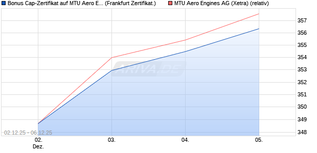 Bonus Cap-Zertifikat auf MTU Aero Engines [Vontobel] (WKN: VH93LY) Chart