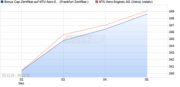 Bonus Cap-Zertifikat auf MTU Aero Engines [Vontobel] (WKN: VH93LX) Chart