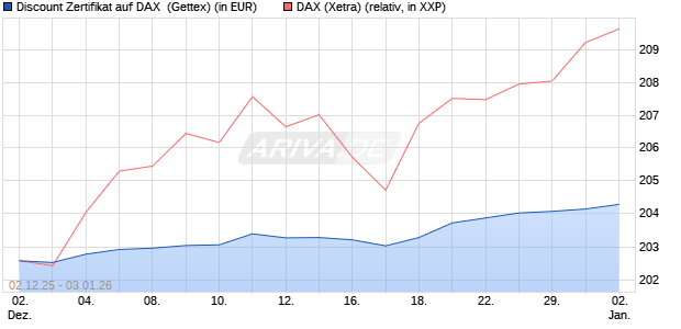 Discount Zertifikat auf DAX [Goldman Sachs Bank Eur. (WKN: GU7RCQ) Chart