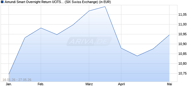 Performance des Amundi Smart Overnight Return UCITS ETF CHF Hedged Acc (ISIN LU3168133059)