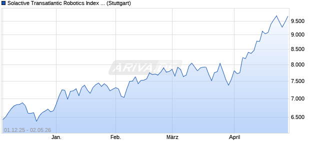 Solactive Transatlantic Robotics Index TR Chart