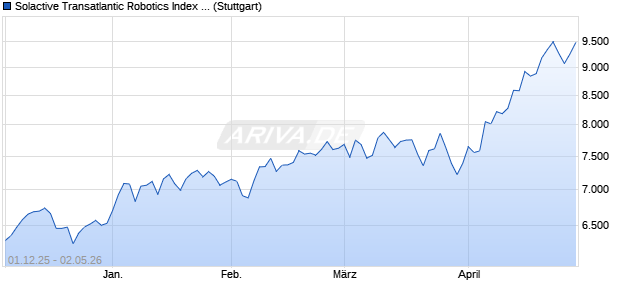 Solactive Transatlantic Robotics Index NTR Chart
