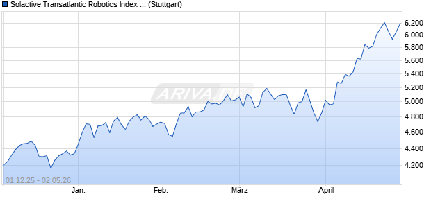 Solactive Transatlantic Robotics Index 5% AR Chart