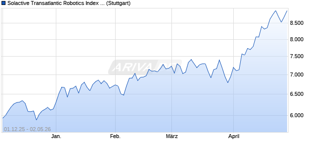 Solactive Transatlantic Robotics Index PR Chart