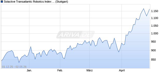 Solactive Transatlantic Robotics Index 50 AR Chart