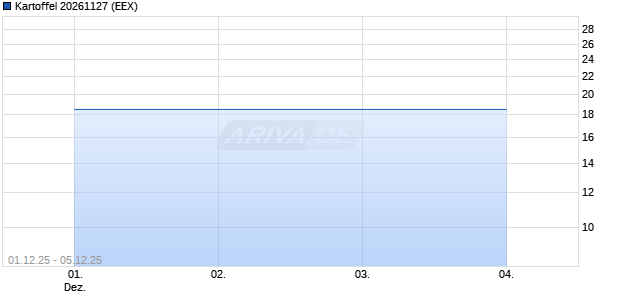 Kartoffel 20261127 Future Chart