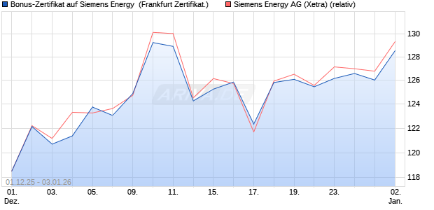 Bonus-Zertifikat auf Siemens Energy [Landesbank B. (WKN: LB6H4H) Chart