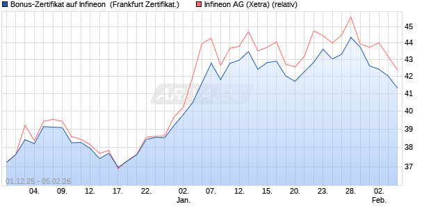 Bonus-Zertifikat auf Infineon [Landesbank Baden-W&uuml;. (WKN: LB6H3X) Chart