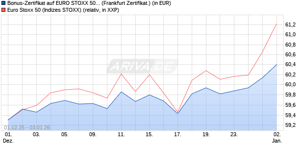 Bonus-Zertifikat auf EURO STOXX 50 [Landesbank B. (WKN: LB6H3M) Chart