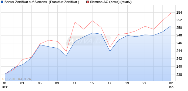 Bonus-Zertifikat auf Siemens [Landesbank Baden-W. (WKN: LB6H4G) Chart