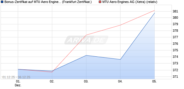 Bonus-Zertifikat auf MTU Aero Engines [Landesbank . (WKN: LB6H44) Chart