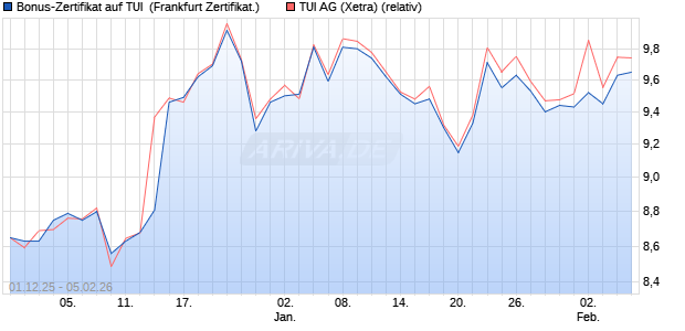 Bonus-Zertifikat auf TUI [Landesbank Baden-W&uuml;rttem. (WKN: LB6H79) Chart
