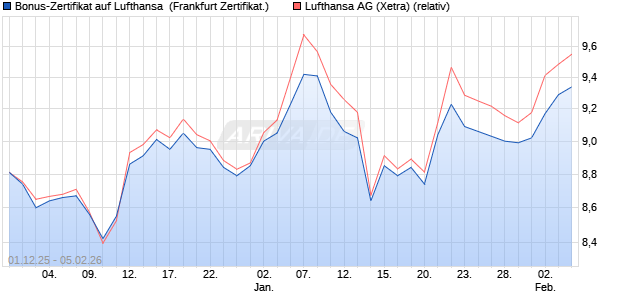 Bonus-Zertifikat auf Lufthansa [Landesbank Baden-. (WKN: LB6H3G) Chart