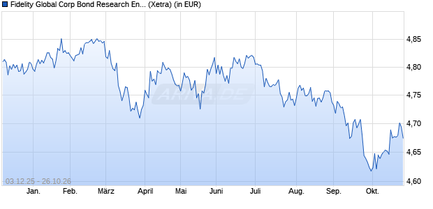 Performance des Fidelity Global Corp Bond Research Enhanced PAB ETF Inc EURH (WKN A41RDW, ISIN IE000AALNYM3)