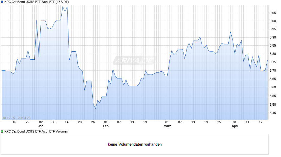 KRC Cat Bond UCITS ETF Acc. ETF Chart