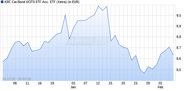 Performance des KRC Cat Bond UCITS ETF Acc. ETF (WKN A41QAN, ISIN IE000UWJUW87)
