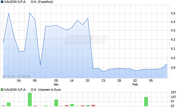 KALEON S.P.A.     Aktie Chart