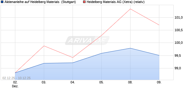 Aktienanleihe auf Heidelberg Materials [UniCredit Ba. (WKN: UN27LD) Chart