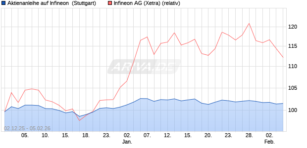 Aktienanleihe auf Infineon [UniCredit Bank GmbH] (WKN: UN27LG) Chart