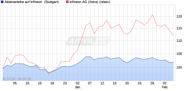 Aktienanleihe auf Infineon [UniCredit Bank GmbH] (WKN: UN27LH) Chart