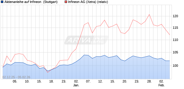 Aktienanleihe auf Infineon [UniCredit Bank GmbH] (WKN: UN27LJ) Chart
