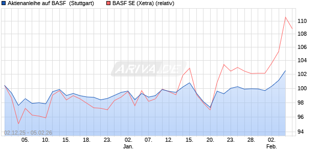 Aktienanleihe auf BASF [UniCredit Bank GmbH] (WKN: UN27L3) Chart