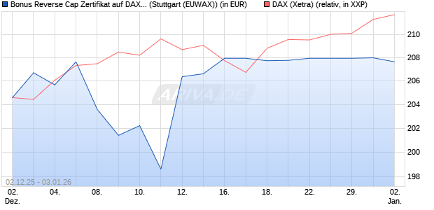 Bonus Reverse Cap Zertifikat auf DAX [UniCredit Ban. (WKN: UN27AA) Chart