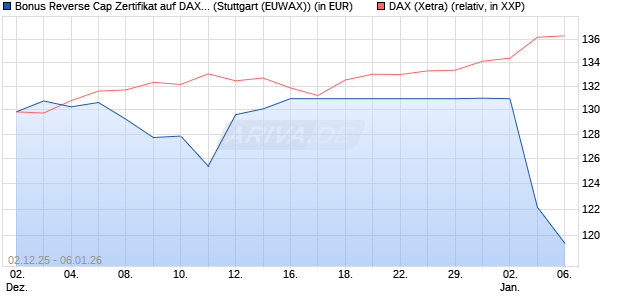 Bonus Reverse Cap Zertifikat auf DAX [UniCredit Ban. (WKN: UN27AB) Chart