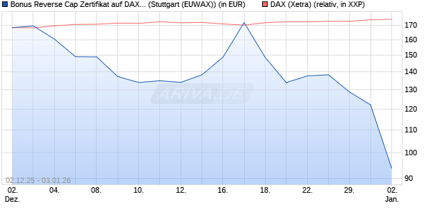 Bonus Reverse Cap Zertifikat auf DAX [UniCredit Ban. (WKN: UN27AC) Chart