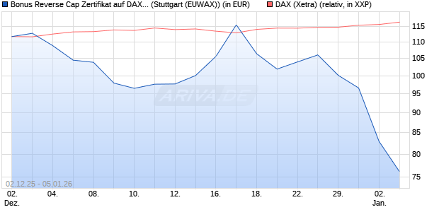 Bonus Reverse Cap Zertifikat auf DAX [UniCredit Ban. (WKN: UN27AD) Chart
