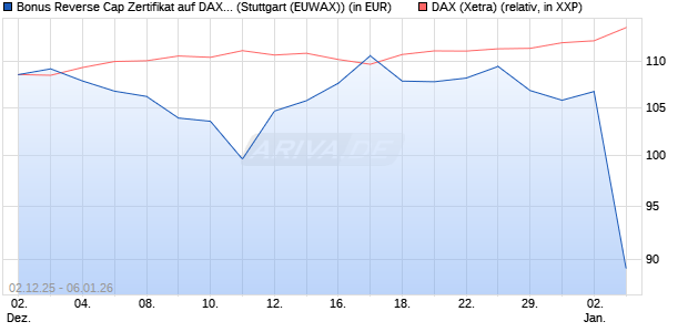 Bonus Reverse Cap Zertifikat auf DAX [UniCredit Ban. (WKN: UN27AE) Chart