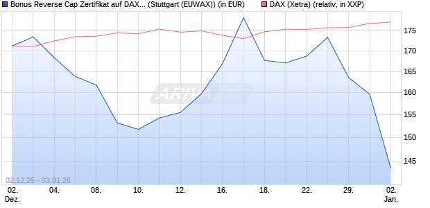 Bonus Reverse Cap Zertifikat auf DAX [UniCredit Ban. (WKN: UN27AG) Chart
