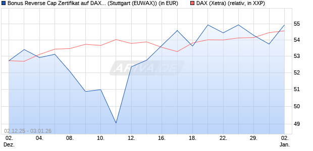 Bonus Reverse Cap Zertifikat auf DAX [UniCredit Ban. (WKN: UN27AH) Chart