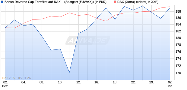 Bonus Reverse Cap Zertifikat auf DAX [UniCredit Ban. (WKN: UN27AJ) Chart
