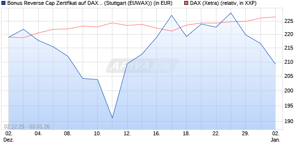 Bonus Reverse Cap Zertifikat auf DAX [UniCredit Ban. (WKN: UN27AL) Chart