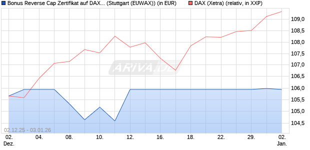 Bonus Reverse Cap Zertifikat auf DAX [UniCredit Ban. (WKN: UN27AM) Chart