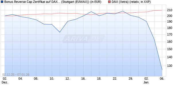 Bonus Reverse Cap Zertifikat auf DAX [UniCredit Ban. (WKN: UN27AN) Chart