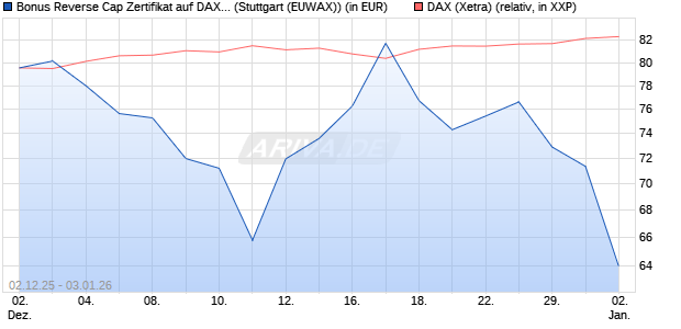 Bonus Reverse Cap Zertifikat auf DAX [UniCredit Ban. (WKN: UN27AP) Chart