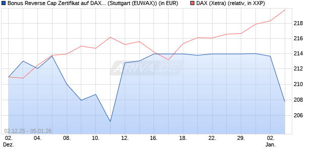 Bonus Reverse Cap Zertifikat auf DAX [UniCredit Ban. (WKN: UN27AR) Chart