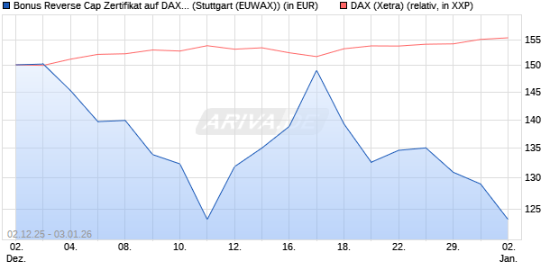 Bonus Reverse Cap Zertifikat auf DAX [UniCredit Ban. (WKN: UN27AS) Chart