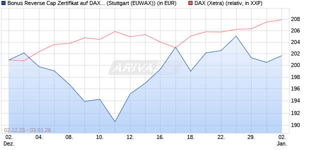 Bonus Reverse Cap Zertifikat auf DAX [UniCredit Ban. (WKN: UN27AT) Chart