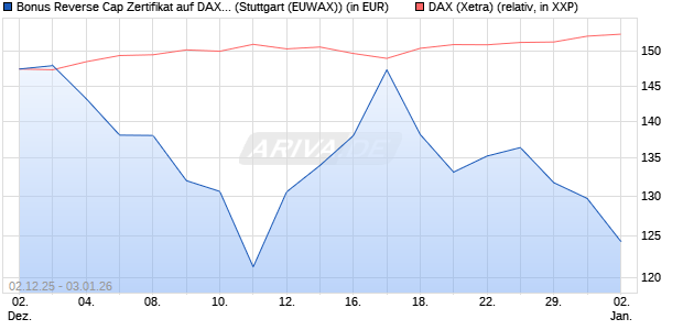 Bonus Reverse Cap Zertifikat auf DAX [UniCredit Ban. (WKN: UN27AV) Chart