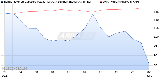 Bonus Reverse Cap Zertifikat auf DAX [UniCredit Ban. (WKN: UN27AW) Chart