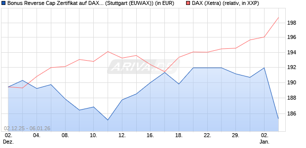 Bonus Reverse Cap Zertifikat auf DAX [UniCredit Ban. (WKN: UN27AX) Chart