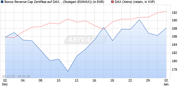 Bonus Reverse Cap Zertifikat auf DAX [UniCredit Ban. (WKN: UN27AZ) Chart