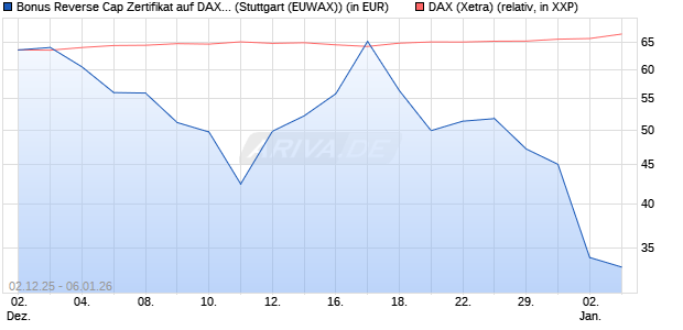 Bonus Reverse Cap Zertifikat auf DAX [UniCredit Ban. (WKN: UN27A9) Chart