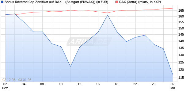Bonus Reverse Cap Zertifikat auf DAX [UniCredit Ban. (WKN: UN27B0) Chart