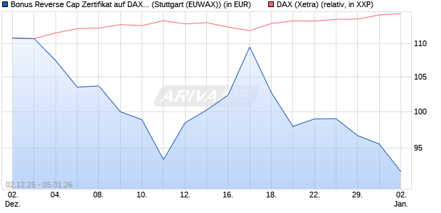 Bonus Reverse Cap Zertifikat auf DAX [UniCredit Ban. (WKN: UN27B1) Chart