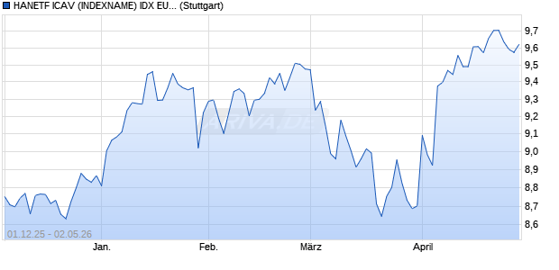 HANETF ICAV (INDEXNAME) IDX EUREN Chart