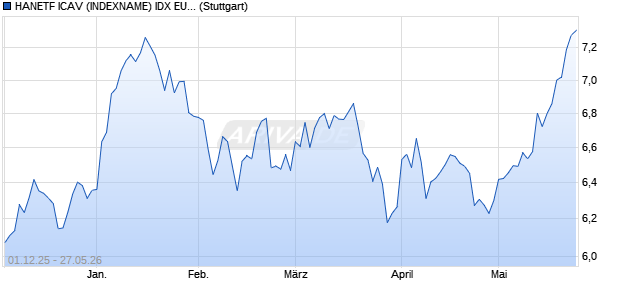 HANETF ICAV (INDEXNAME) IDX EUREN Chart